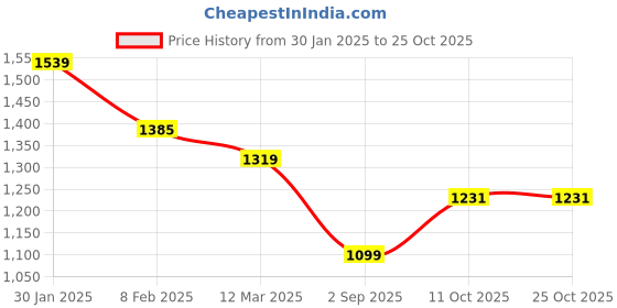 myntra.com mafatlal MAFATLALPink & Red 2 Pieces Cotton 550GSM Bath Towels mafatlal Price History Graph from 30 Jan 2025 to 24 Oct 2025