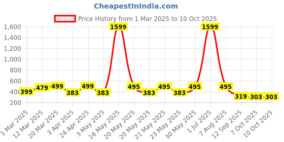 myntra.com MAG Abstract Woven Design Straight Kurta mag Price History Graph from 1 Mar 2025 to 7 Oct 2025