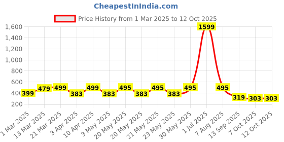 myntra.com MAG Abstract Woven Design Straight Kurta mag Price History Graph from 1 Mar 2025 to 12 Oct 2025