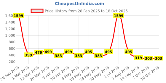myntra.com MAG Abstract Woven Design Straight Kurta mag Price History Graph from 28 Feb 2025 to 18 Oct 2025