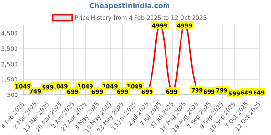 myntra.com MAG Ethnic Motifs Printed Thread Work Kurta With Churidar mag Price History Graph from 4 Feb 2025 to 12 Oct 2025
