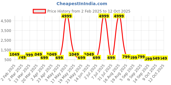 myntra.com MAG Ethnic Motifs Printed Thread Work Kurta With Churidar mag Price History Graph from 2 Feb 2025 to 11 Oct 2025