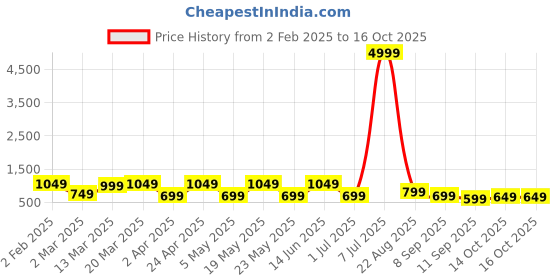 myntra.com MAG Ethnic Motifs Printed Thread Work Kurta With Churidar mag Price History Graph from 2 Feb 2025 to 14 Oct 2025