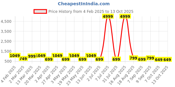 myntra.com MAG Ethnic Motifs Printed Thread Work Kurta With Churidar mag Price History Graph from 4 Feb 2025 to 12 Oct 2025