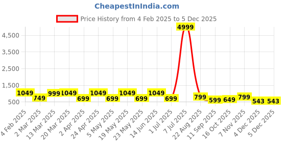 myntra.com MAG Ethnic Motifs Printed Thread Work Kurta With Churidar mag Price History Graph from 4 Feb 2025 to 4 Dec 2025