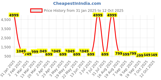 myntra.com MAG Ethnic Motifs Printed Thread Work Kurta With Churidar mag Price History Graph from 31 Jan 2025 to 12 Oct 2025