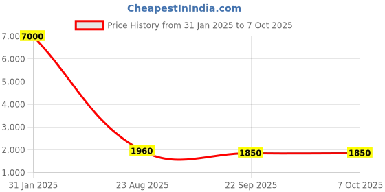 myntra.com MAG Ethnic Motifs Regular Dupion Silk Kurta with Churidar mag Price History Graph from 31 Jan 2025 to 7 Oct 2025