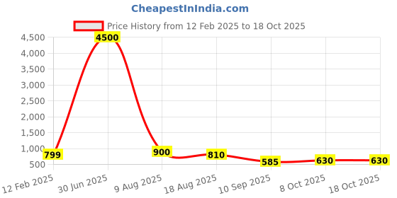 myntra.com MAG Floral Printed Mandarin Collar Kurta with Pyjamas mag Price History Graph from 12 Feb 2025 to 18 Oct 2025