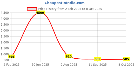 myntra.com MAG Floral Printed Mandarin Collar Regular Kurta with Pyjama mag Price History Graph from 2 Feb 2025 to 7 Oct 2025