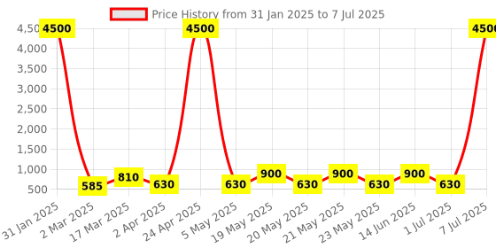 myntra.com MAG Geometric Printed Regular Kurta With Pyjamas mag Price History Graph from 31 Jan 2025 to 7 Jul 2025