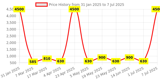 myntra.com MAG Geometric Printed Regular Kurta With Pyjamas mag Price History Graph from 31 Jan 2025 to 7 Jul 2025