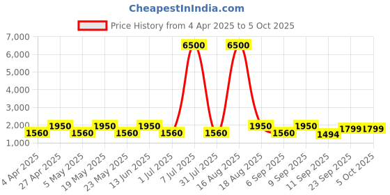 myntra.com MAG Mandarin Collar Dupion Silk Kurta with Churidar mag Price History Graph from 4 Apr 2025 to 5 Oct 2025