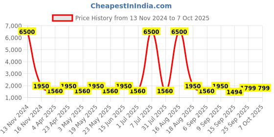myntra.com MAG Mandarin Collar Dupion Silk Kurta With Churidar mag Price History Graph from 13 Nov 2024 to 6 Oct 2025