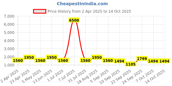 myntra.com MAG Mandarin Collar Jacquard Dupion Silk Kurta With Churidar mag Price History Graph from 2 Apr 2025 to 12 Oct 2025