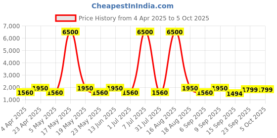myntra.com MAG Mandarin Collar Regular Dupion Silk Kurta with Churidar & Nehru Jacket mag Price History Graph from 4 Apr 2025 to 5 Oct 2025