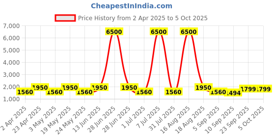 myntra.com MAG Mandarin Collar Regular Dupion Silk Kurta with Churidar & Nehru jacket mag Price History Graph from 2 Apr 2025 to 4 Oct 2025