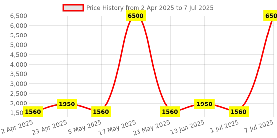 myntra.com MAG Mandarin Collar Regular Dupion Silk Kurta with Churidar & Nehru jacket mag Price History Graph from 2 Apr 2025 to 7 Jul 2025
