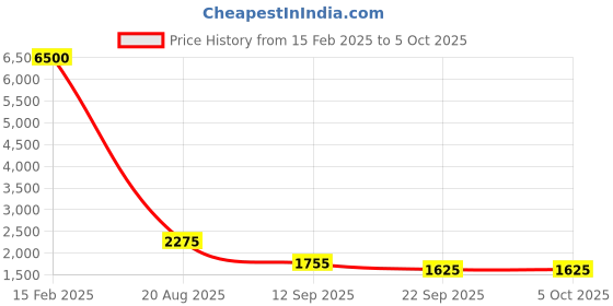 myntra.com MAG Mandarin Collar Regular Dupion Silk Straight Kurta & Trousers With Nehru jacket mag Price History Graph from 15 Feb 2025 to 5 Oct 2025
