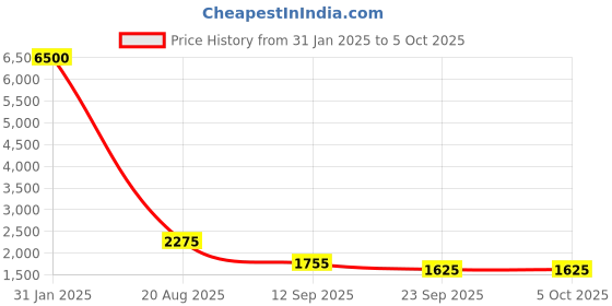 myntra.com MAG Mandarin Collar Regular Dupion Silk Straight Kurta & Trousers With Nehru jacket mag Price History Graph from 31 Jan 2025 to 5 Oct 2025