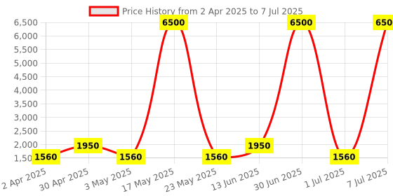 myntra.com MAG Mandarin Collar Regular Kurta with Pyjamas & Nehru Jacket mag Price History Graph from 2 Apr 2025 to 7 Jul 2025