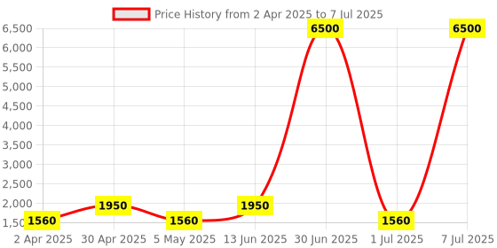 myntra.com MAG Mandarin Collar Regular Kurta with Pyjamas & Nehru Jacket mag Price History Graph from 2 Apr 2025 to 7 Jul 2025