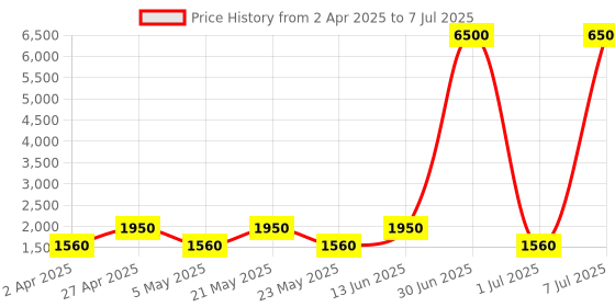 myntra.com MAG Mandarin Collar Regular Kurta with Pyjamas & Woven Design Nehru Jacket mag Price History Graph from 2 Apr 2025 to 7 Jul 2025