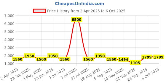 myntra.com MAG Mandarin Collar Regular Kurta with Pyjamas & Woven Design Nehru Jacket mag Price History Graph from 2 Apr 2025 to 6 Oct 2025