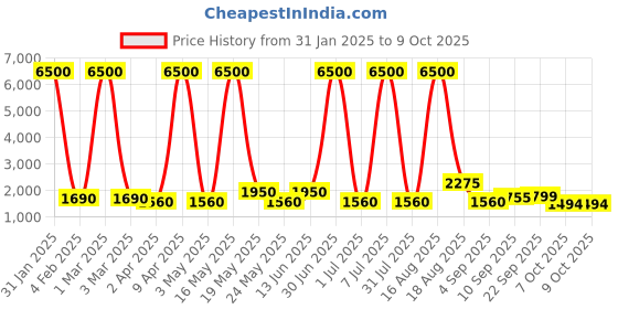 myntra.com MAG Mandarin Collar Regular Kurta With Trousers & Waistcoat mag Price History Graph from 31 Jan 2025 to 9 Oct 2025