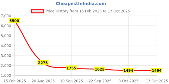myntra.com MAG Mandarin Collar Regular Kurta With Trousers & Waistcoat mag Price History Graph from 15 Feb 2025 to 13 Oct 2025