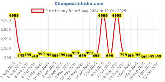 myntra.com MAG Mandarin Collar Regular Pure Cotton Kurta with Pyjamas mag Price History Graph from 5 Aug 2024 to 11 Oct 2025