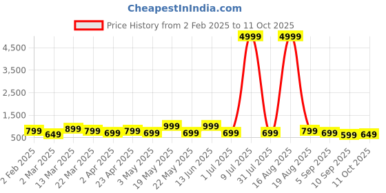 myntra.com MAG Mandarin Collar Regular Pure Cotton Kurta with Pyjamas mag Price History Graph from 2 Feb 2025 to 11 Oct 2025