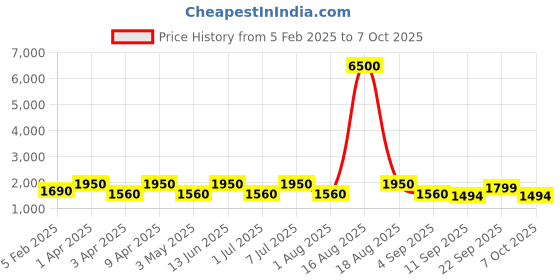 myntra.com MAG Men Beige & Blue Solid Kurta with Churidar & Nehru Jacket mag Price History Graph from 5 Feb 2025 to 7 Oct 2025