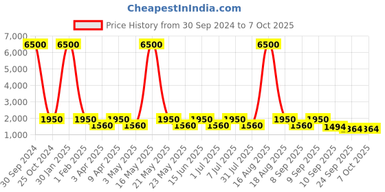 myntra.com MAG Men Beige & Cream-Coloured Solid Kurta with Churidar & Nehru Jacket mag Price History Graph from 30 Sep 2024 to 7 Oct 2025