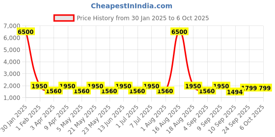 myntra.com MAG Men Beige & Cream-Coloured Solid Kurta with Churidar & Nehru Jacket mag Price History Graph from 30 Jan 2025 to 5 Oct 2025