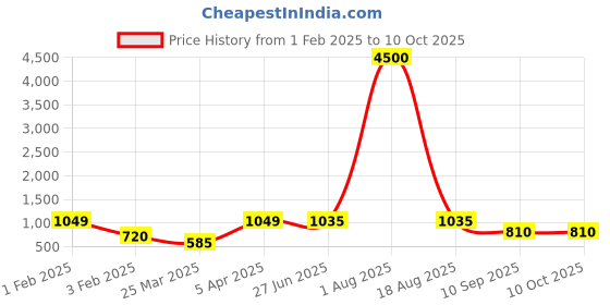 myntra.com MAG Men Beige & Cream-Coloured Solid Kurta with Dhoti Pants mag Price History Graph from 1 Feb 2025 to 8 Oct 2025