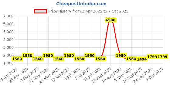 myntra.com MAG Men Beige & Red Solid Kurta with Churidar & Nehru Jacket mag Price History Graph from 3 Apr 2025 to 7 Oct 2025