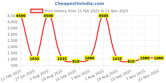 myntra.com MAG Men Beige & White Solid Kurta with Dhoti Pants mag Price History Graph from 11 Feb 2025 to 20 Nov 2025