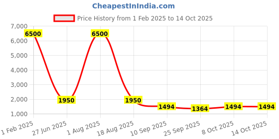 myntra.com MAG Men Black & Cream-Coloured Solid Kurta with Churidar mag Price History Graph from 1 Feb 2025 to 14 Oct 2025