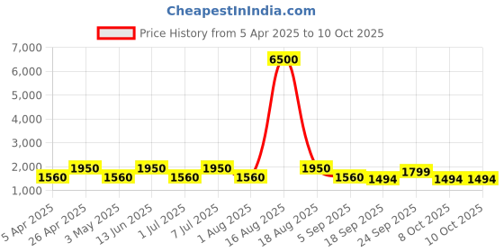 myntra.com MAG Men Black & Grey Solid Kurta with Churidar & Nehru Jacket mag Price History Graph from 5 Apr 2025 to 10 Oct 2025