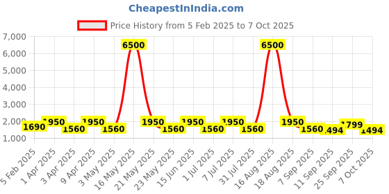 myntra.com MAG Men Black & Maroon Self Design Kurta with Churidar & Nehru Jacket mag Price History Graph from 5 Feb 2025 to 7 Oct 2025