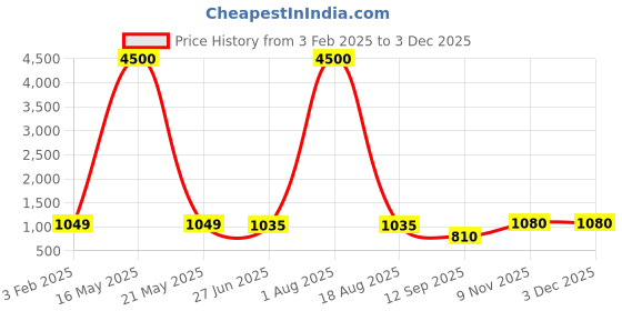myntra.com MAG Men Black & White Solid Kurta with Dhoti Pants mag Price History Graph from 3 Feb 2025 to 1 Dec 2025