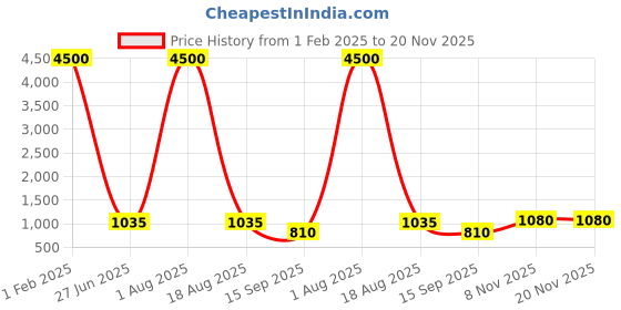 myntra.com MAG Men Black & White Solid Kurta with Dhoti Pants mag Price History Graph from 1 Feb 2025 to 19 Nov 2025