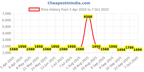 myntra.com MAG Men Black Solid Kurta with Churidar & Nehru Jacket mag Price History Graph from 5 Apr 2025 to 7 Oct 2025