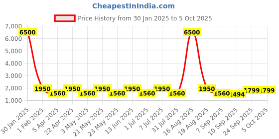 myntra.com MAG Men Black Solid Kurta with Churidar & Nehru Jacket mag Price History Graph from 30 Jan 2025 to 4 Oct 2025