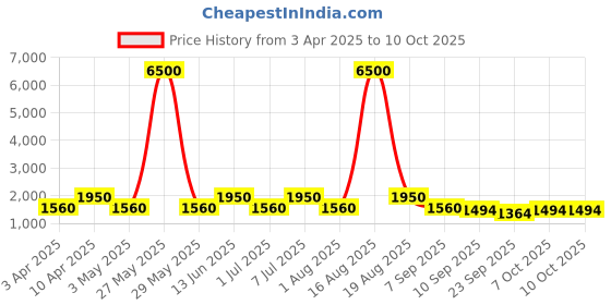 myntra.com MAG Men Blue & Charcoal Grey Solid Kurta with Churidar & Nehru Jacket mag Price History Graph from 3 Apr 2025 to 9 Oct 2025