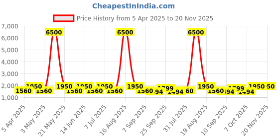 myntra.com MAG Men Blue & Grey Solid Kurta with Churidar mag Price History Graph from 5 Apr 2025 to 20 Nov 2025