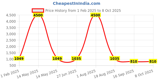 myntra.com MAG Men Blue Regular Dupion Silk Kurta with Dhoti Pants mag Price History Graph from 1 Feb 2025 to 8 Oct 2025