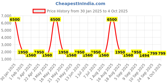 myntra.com MAG Men Blue Solid Kurta with Churidar & Jute Nehru Jacket mag Price History Graph from 30 Jan 2025 to 4 Oct 2025