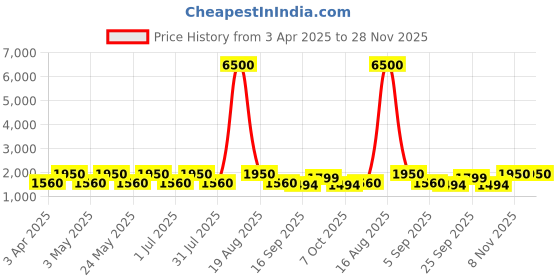 myntra.com MAG Men Blue Solid Kurta with Churidar & Nehru Jacket mag Price History Graph from 3 Apr 2025 to 28 Nov 2025