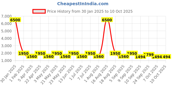 myntra.com MAG Men Blue Solid Kurta with Churidar & Nehru Jacket mag Price History Graph from 30 Jan 2025 to 9 Oct 2025